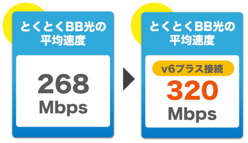 GMOとくとくBB光(GMO光アクセス)の全体の平均速度とv6プラス接続の平均速度比較