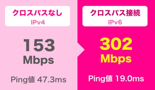 楽天ひかりのクロスパスありなしの通信速度比較(2022年5月10日時点)