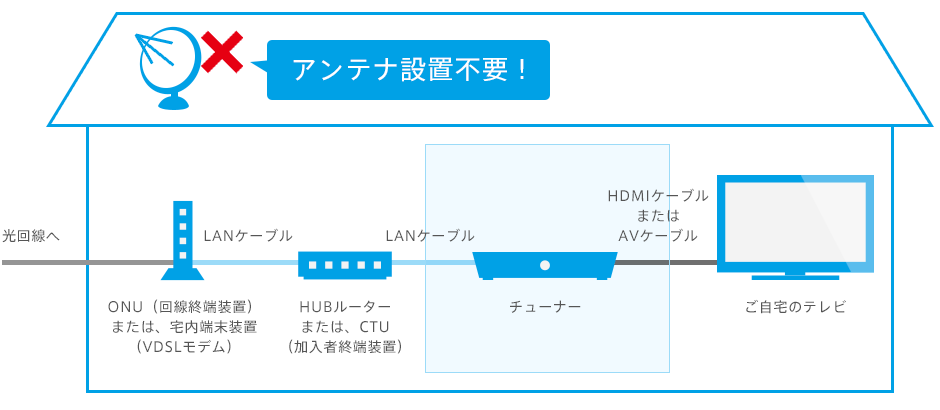 ひかりTVの接続方法 チューナーを利用する場合