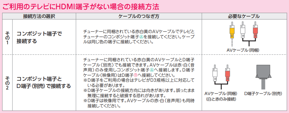 ひかりTVの接続方法 テレビにHDMI端子がない場合