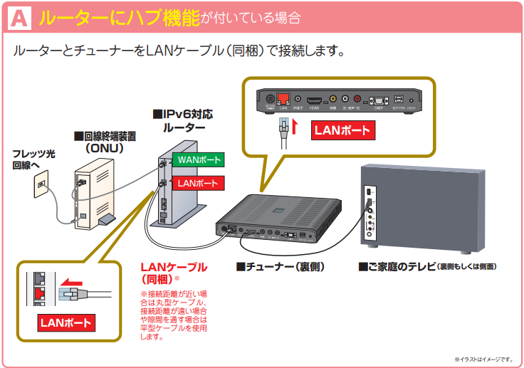 ひかりTVの接続方法 ルーターにハブ機能が付いている場合