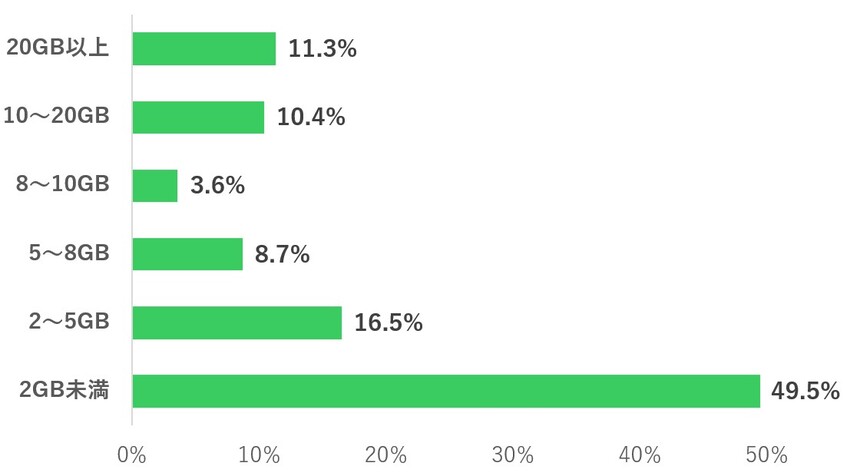 スマホユーザーが実際に使うデータ通信量の割合