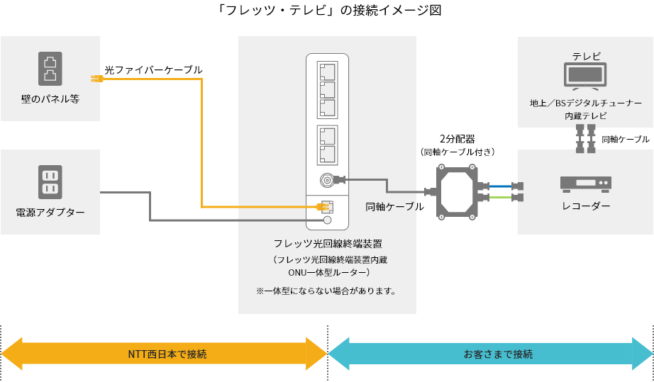 フレッツ・テレビの設置方法を解説している図