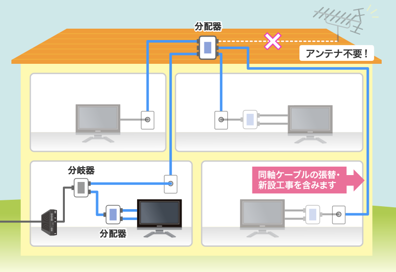 フレッツ･テレビの工事イメージ図