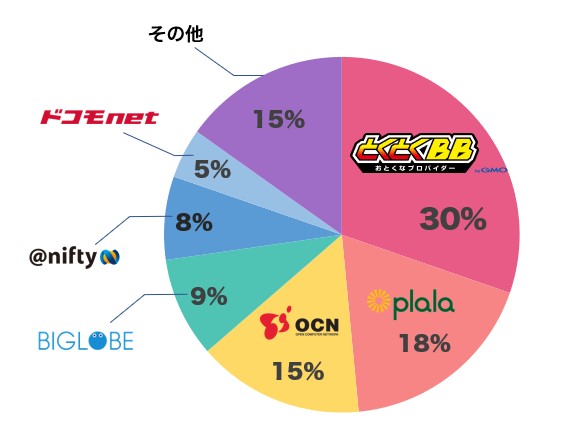 ドコモ光の利用者割合