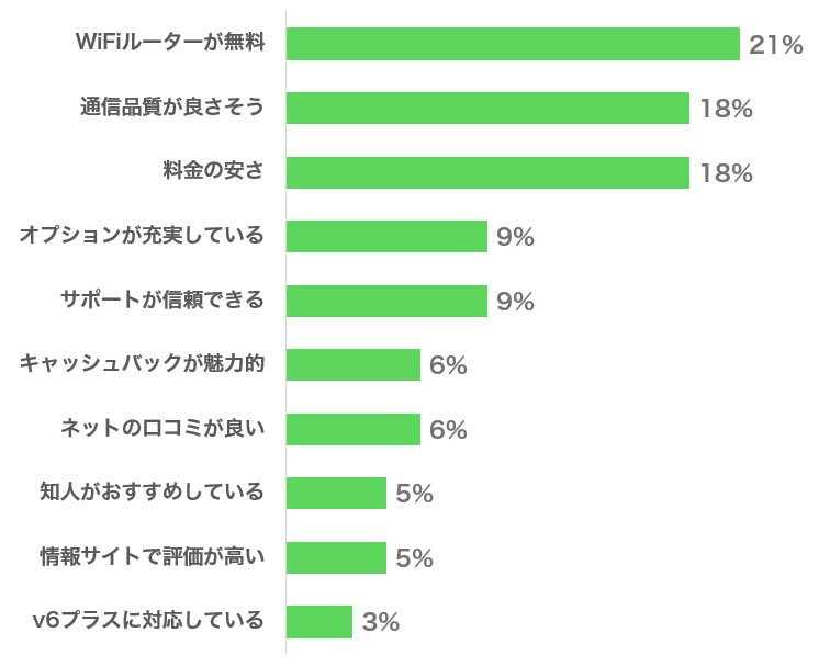 ドコモ光アンケート結果-プロバイダを選んだ決め手(％)