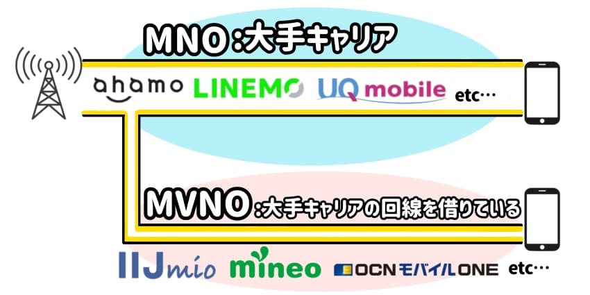 MNOとMVNOの説明イラスト