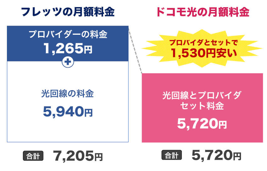 ドコモ光と光コラボの料金比較グラフ