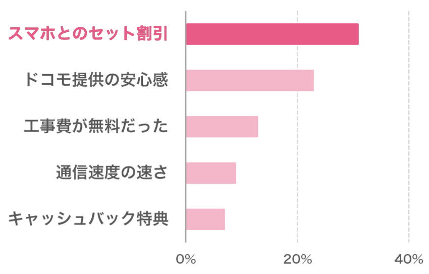 ドコモ光が選ばれる理由一覧グラフ