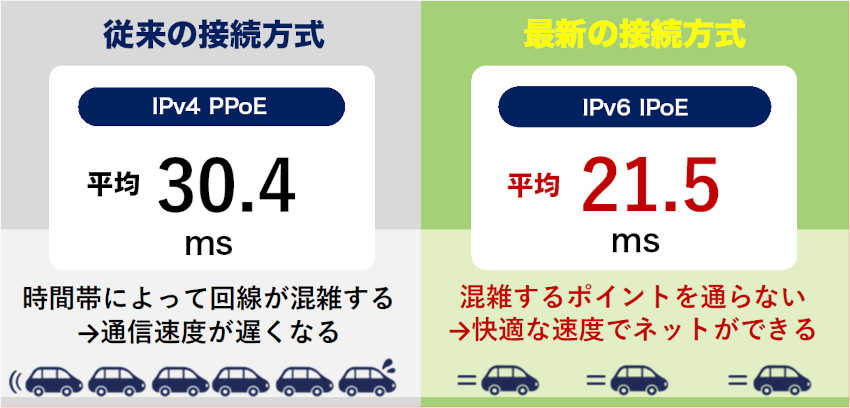 光回線全体のIPv4とIPv6接続Ping値の比較