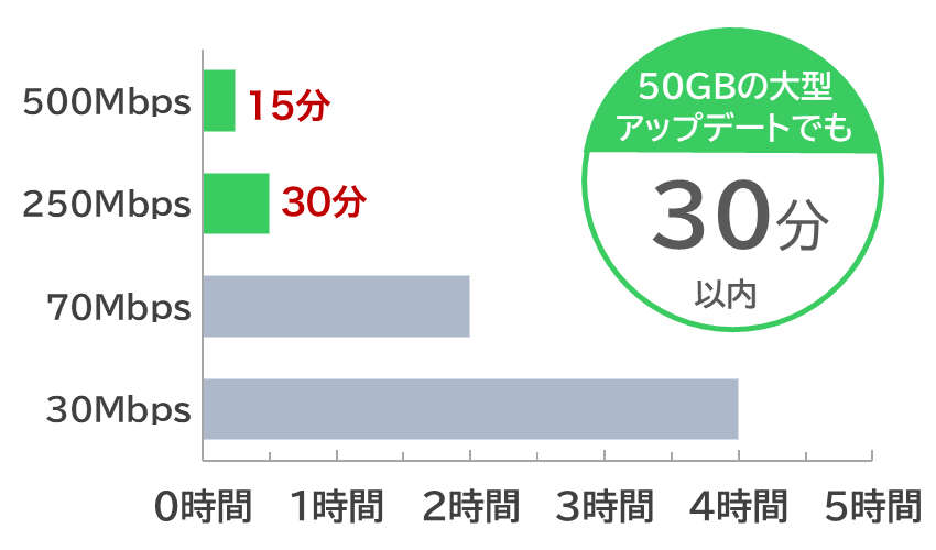 回線速度ごとのゲームのアップデート時間比較グラフ