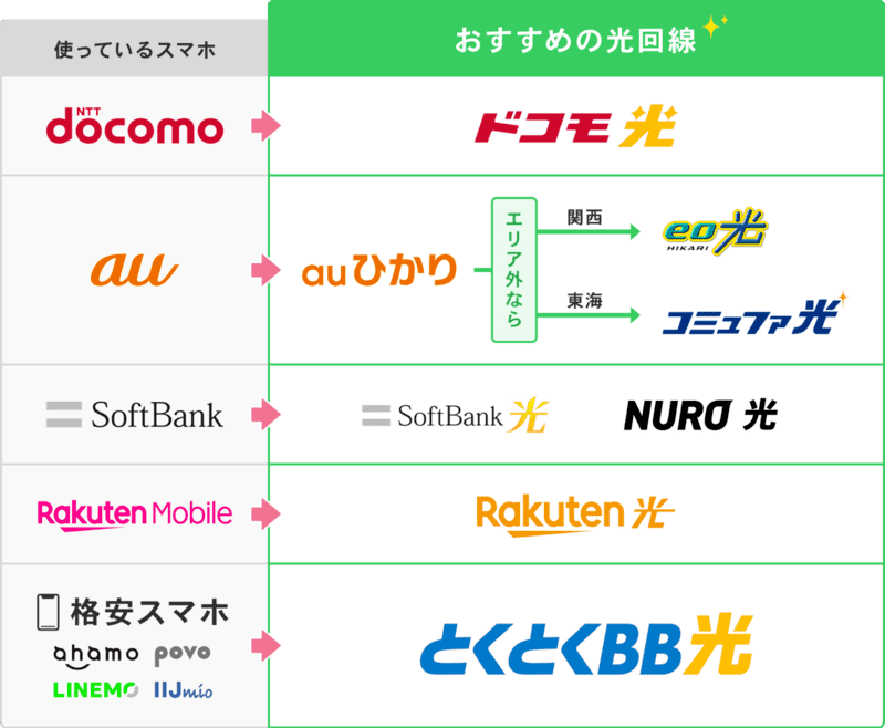 おすすめ光回線のフローチャート