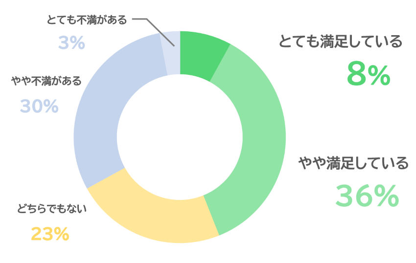 ドコモ光の月額料金の満足度グラフ