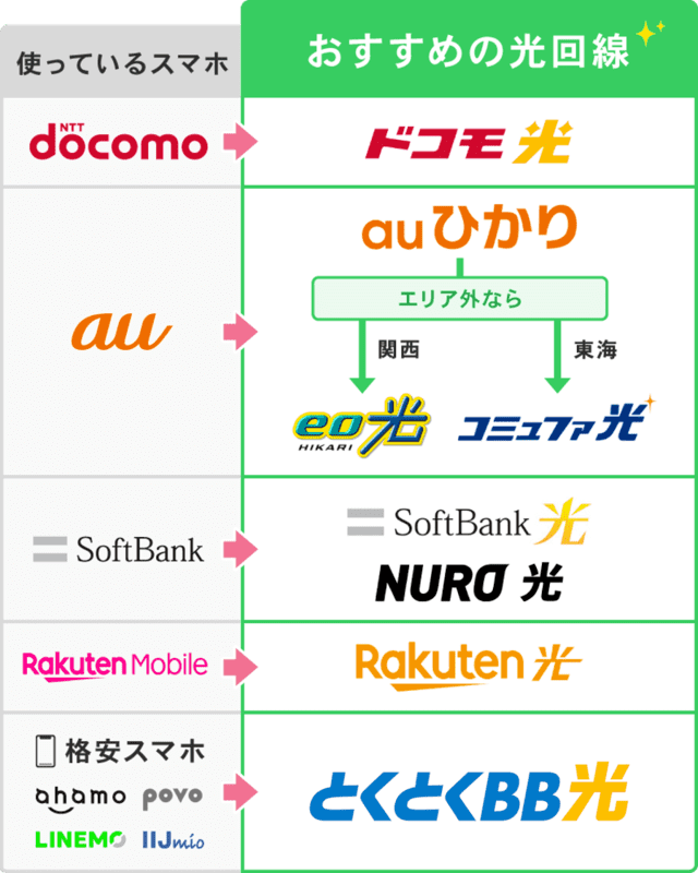 おすすめ光回線のフローチャート