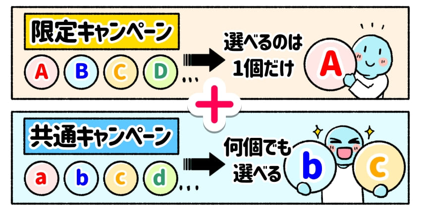 「限定キャンペーン」と「共通キャンペーン」の説明イラスト