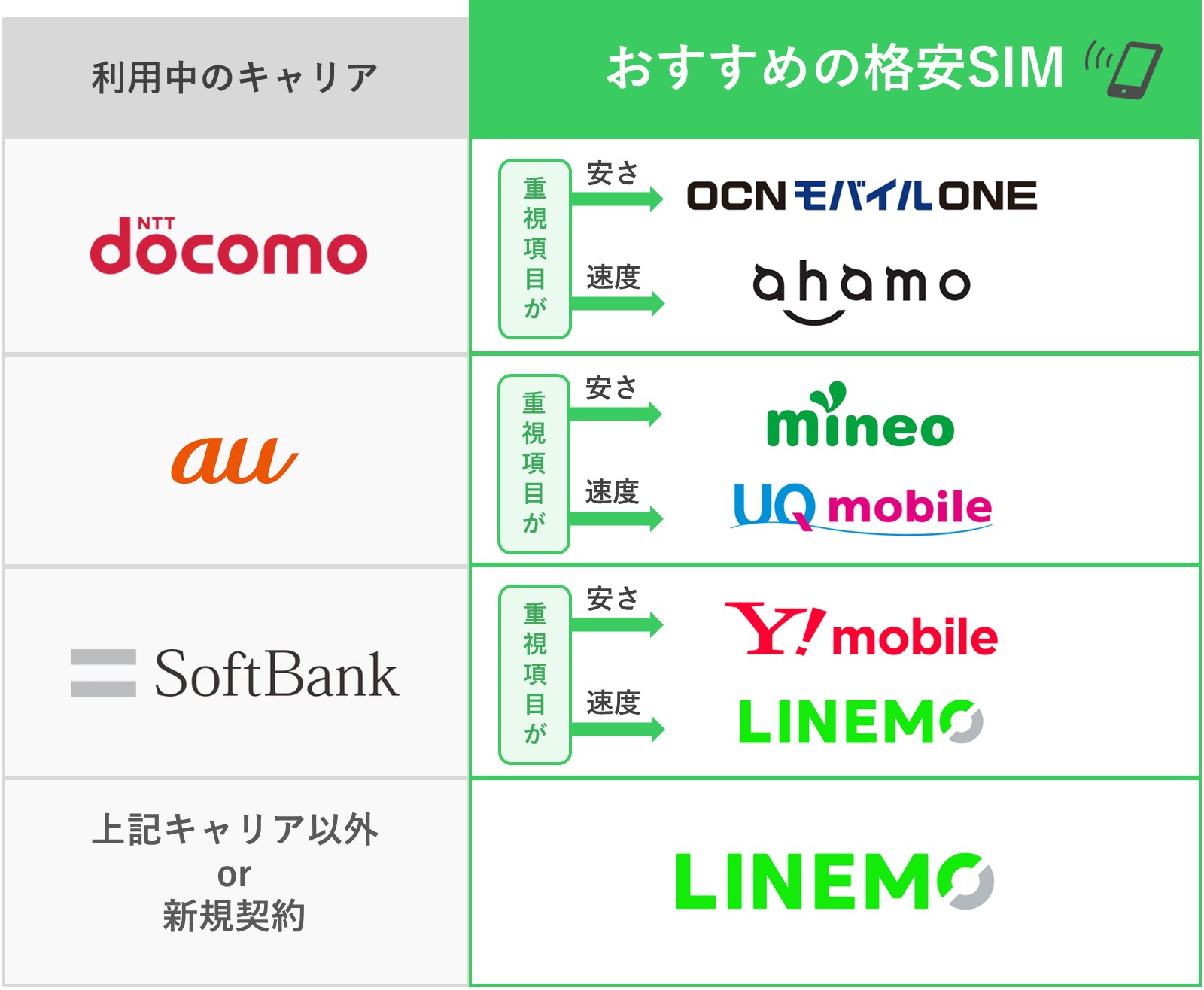 おすすめ格安SIMの選び方