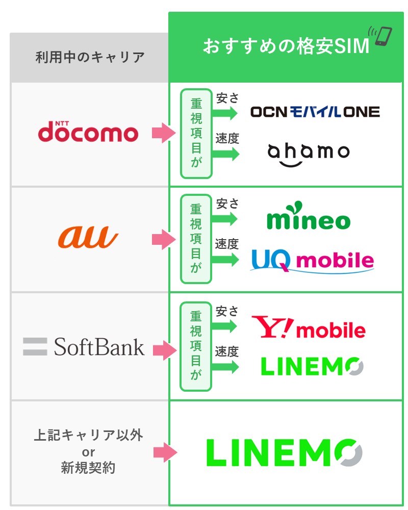 おすすめ格安SIMの選び方