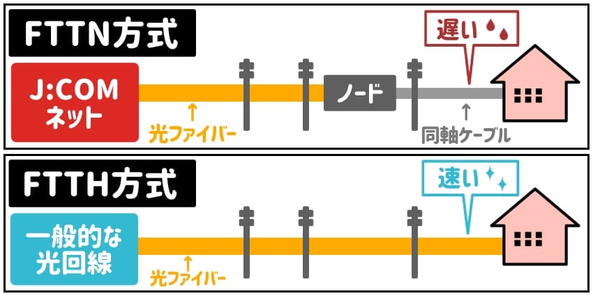 ジェイコムネット（FTTN方式）と一般的な光回線（FTTH方式）の違いを説明するイラスト