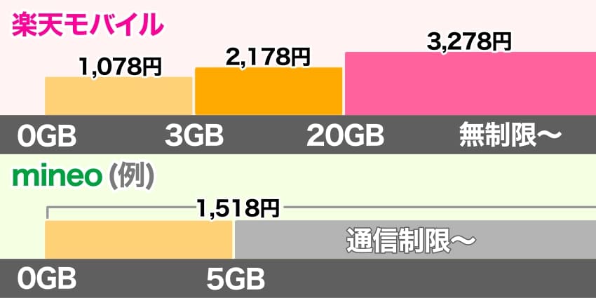 楽天モバイルとmineoの料金体系の説明図