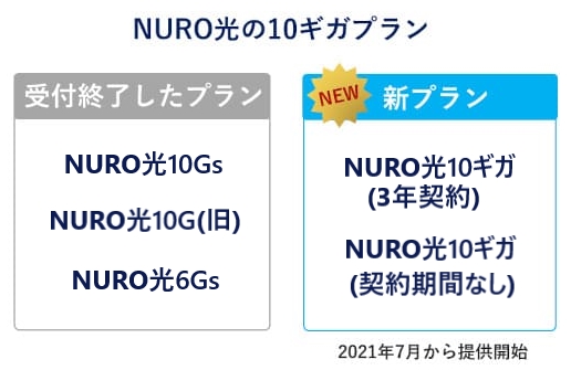 NURO光10ギガ プラン名変更後のプラン一覧