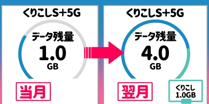 UQモバイルのデータ残量画面のイラスト