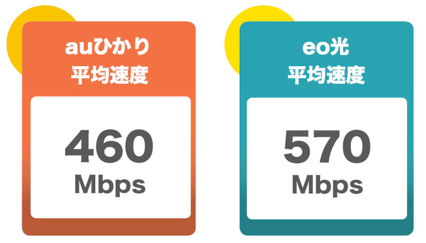 auひかりとeo光の平均速度比較