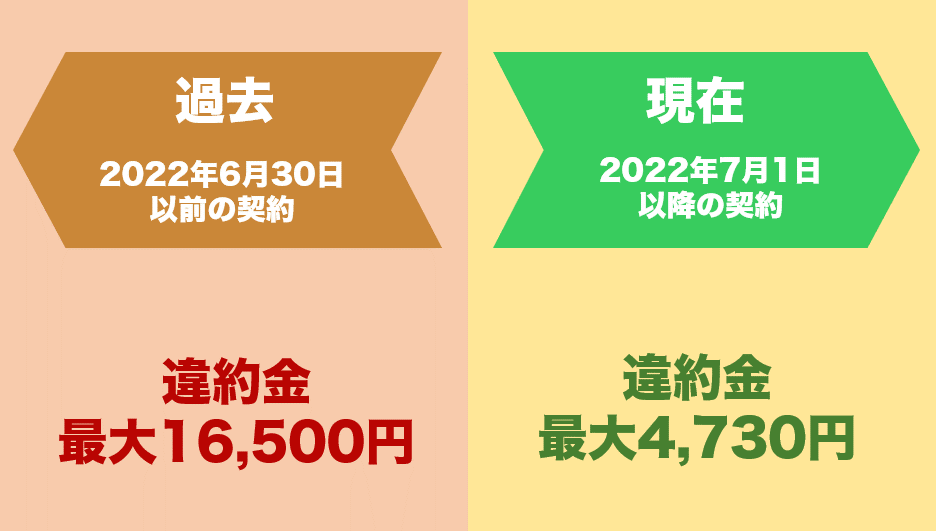 auひかりから乗り換えるときの違約金の説明図