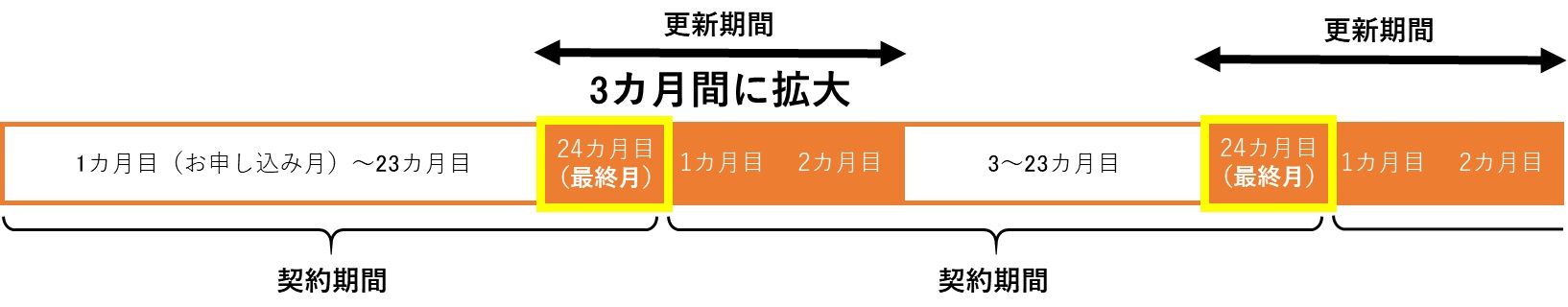 auひかりの更新月について解説している図