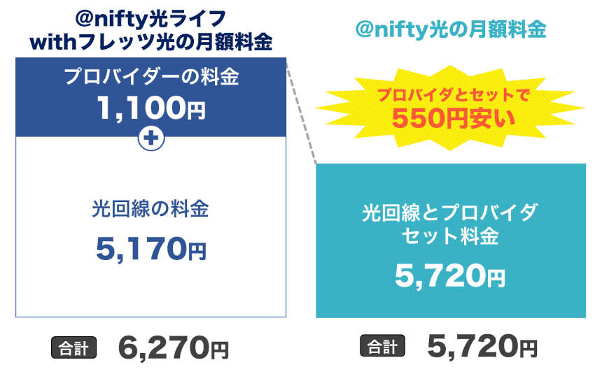 @nifty光と光コラボの料金比較グラフ