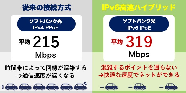 ソフトバンク光の光BBユニットありなし回線速度比較