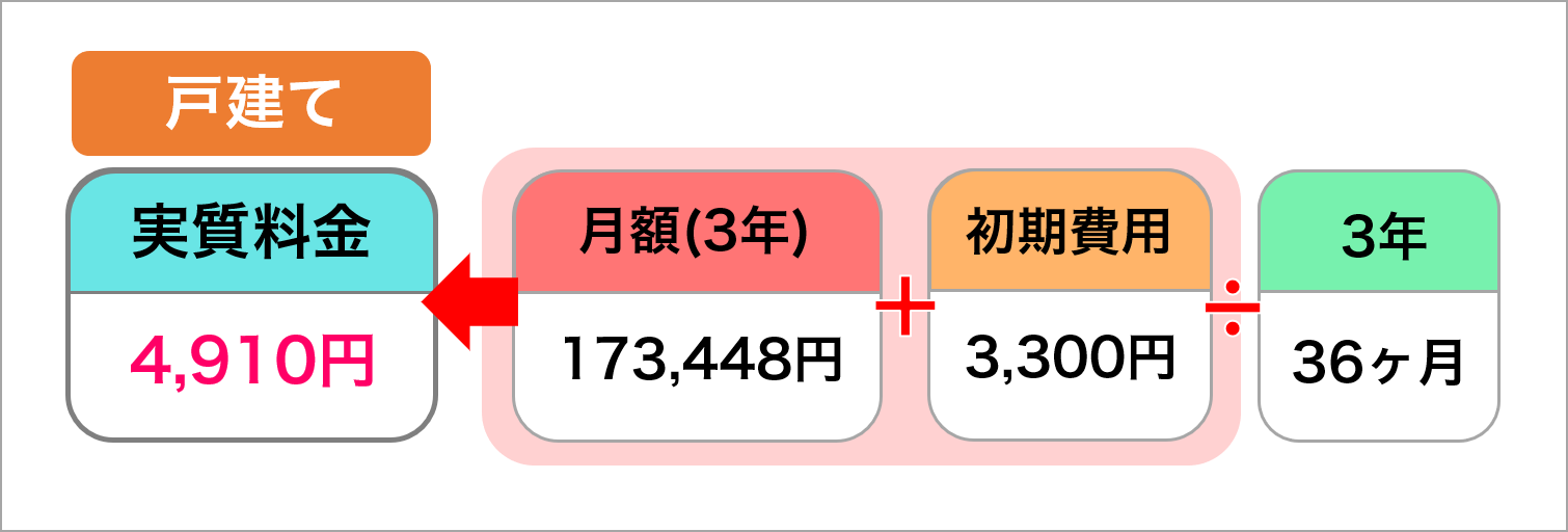 とくとくBB光実質料金（戸建て）の図