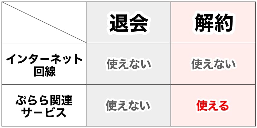 ぷらら光の退会と解約の説明図