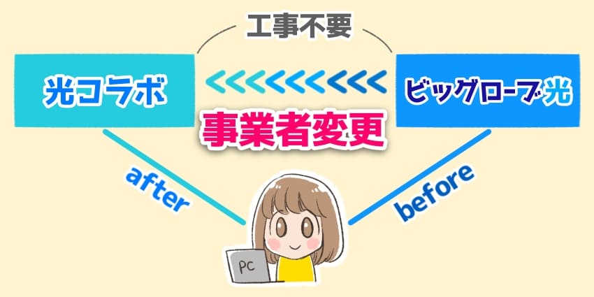 ビッグローブ光から光コラボへ事業者変更の図