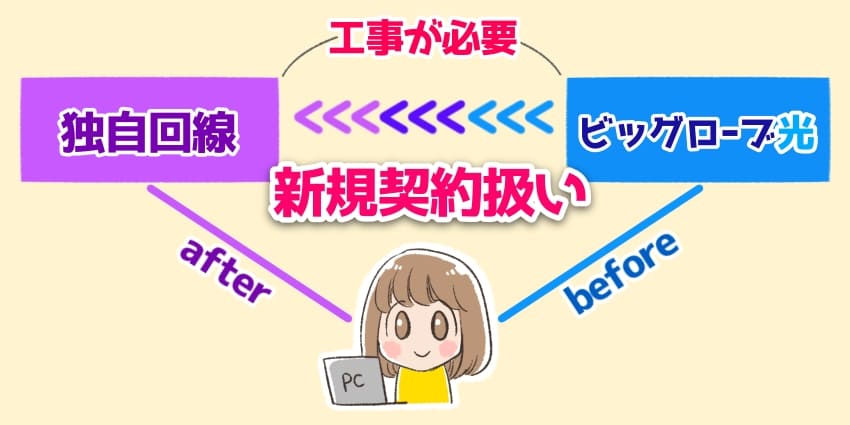 ビッグローブ光から独自回線に乗り換え（新規契約扱い）の図