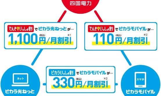 四国電力・ピカラ光・ピカラモバイルの割引関連図