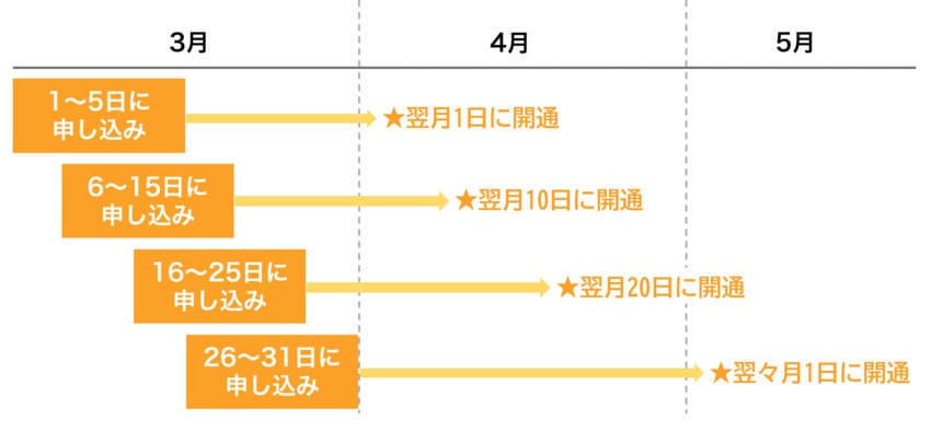 転用や事業者変更の場合で楽天ひかりに乗り換える際の開通日