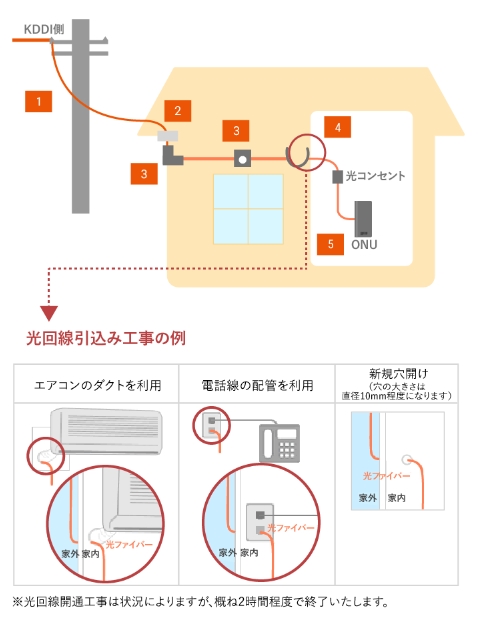 auひかり 回線引き込み工事解説図