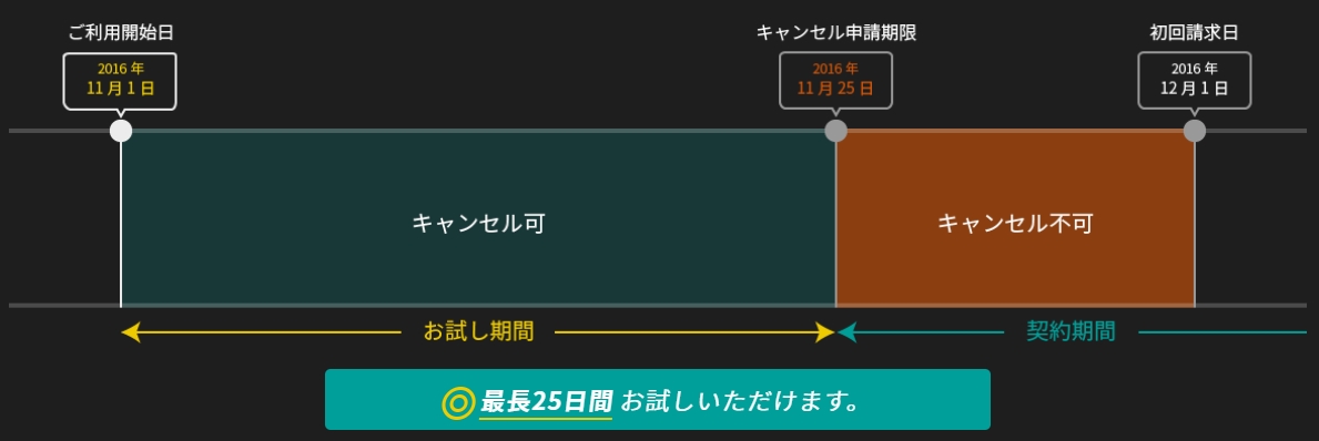 Gaming+お試し制度