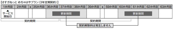 さすガねっと 契約期間の解説イラスト