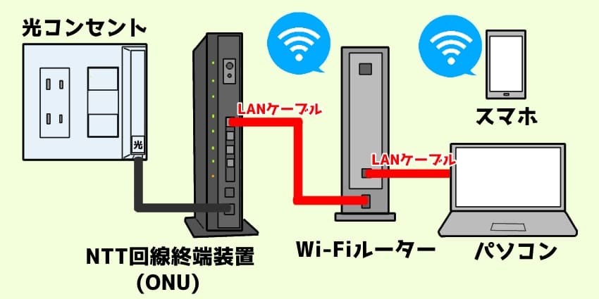 ONUや周辺機器の接続方法