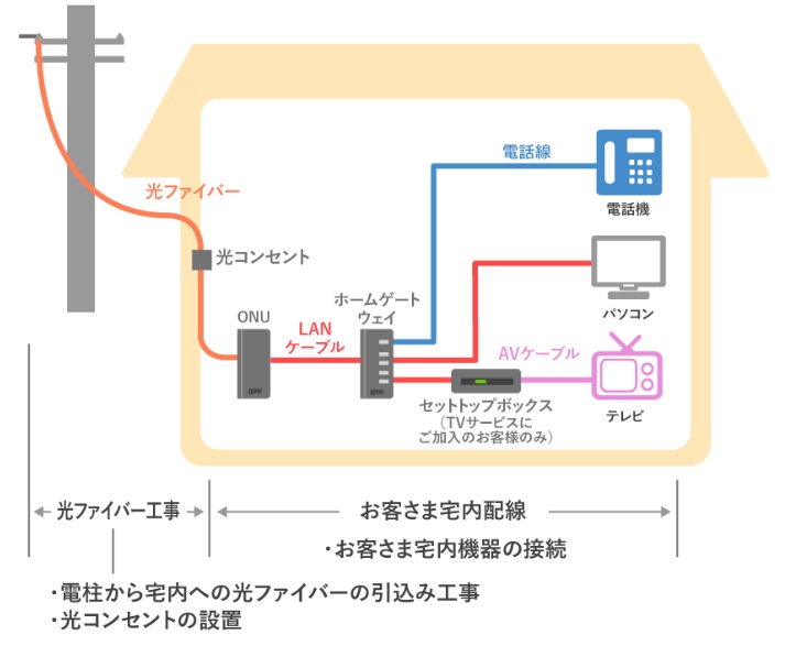 auひかり ホームタイプの工事例 宅内機器の接続イメージ図