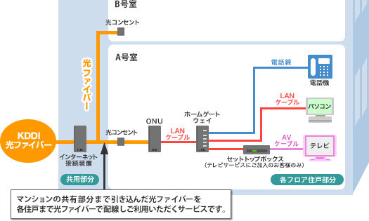 auひかり マンションタイプの工事を解説している図