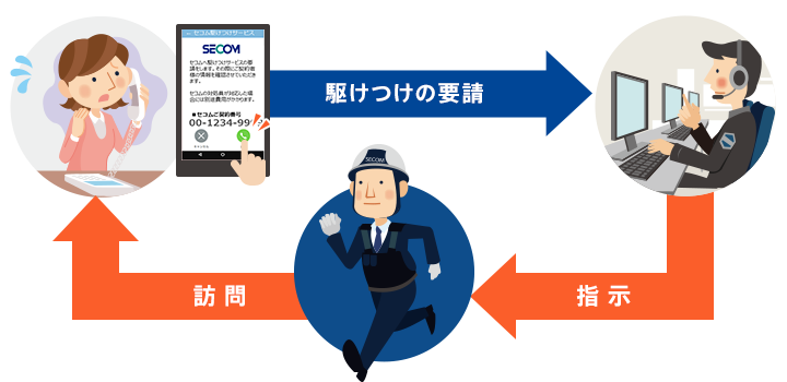 セコム駆けつけサービス利用方法