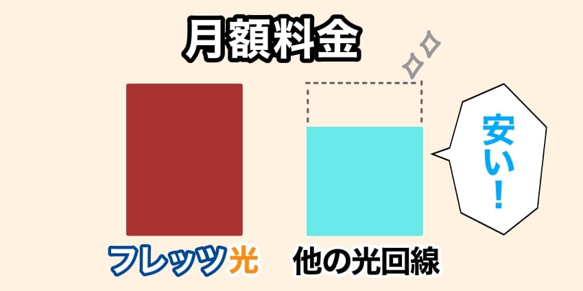 フレッツ光と他の光回線の月額料金を比較したイラスト