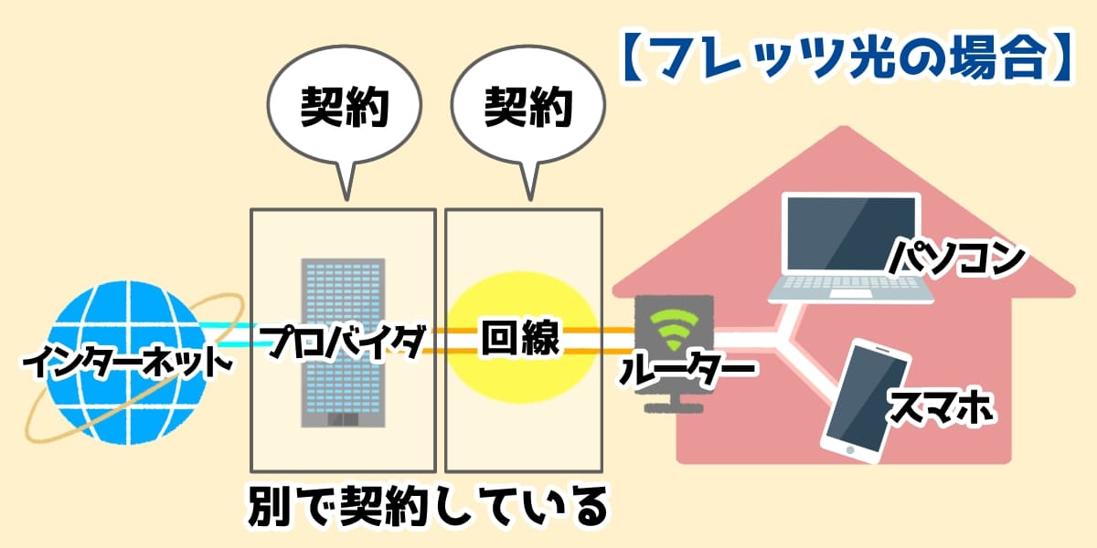 フレッツ光はプロバイタと回線を別途契約してネットにつなげている図