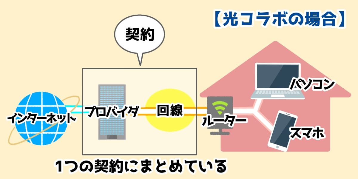 光コラボはプロバイタと回線をまとめて契約してネットにつなげている図