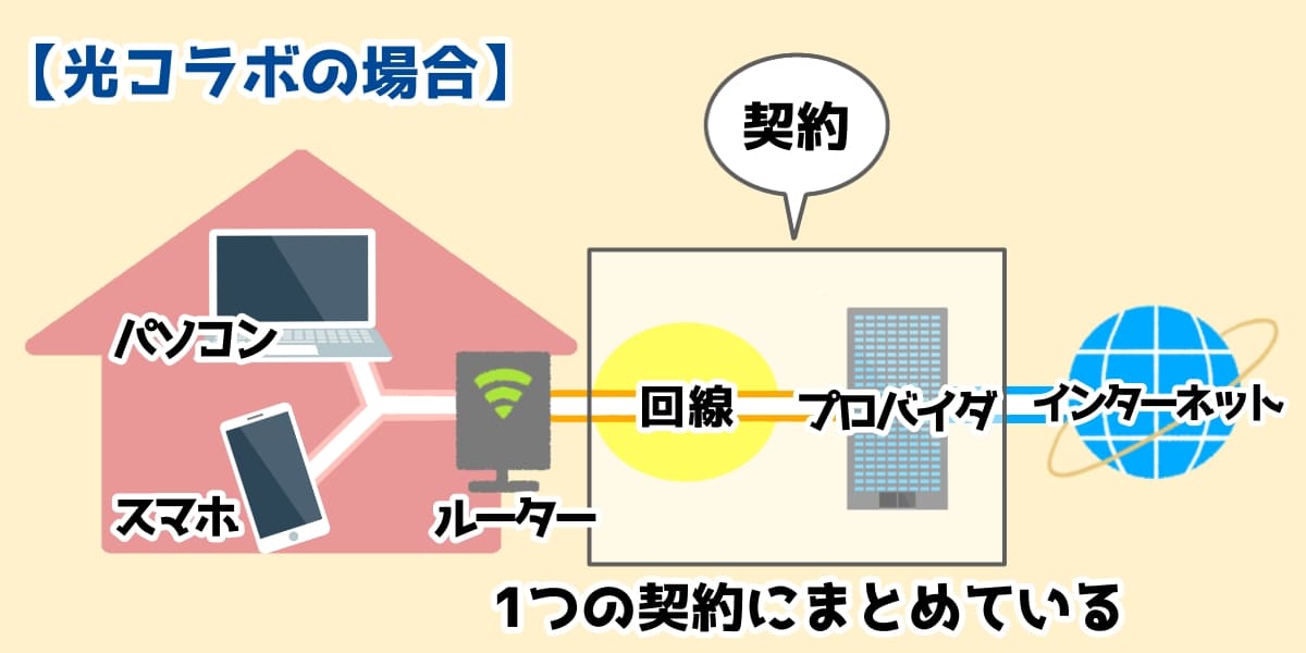 光コラボはプロバイタと回線をまとめて契約してネットにつなげている図