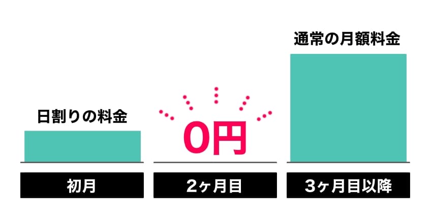 翌月の料金が無料になることを表した図解