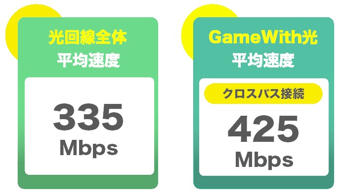 GameWith光と光回線全体の平均速度の比較