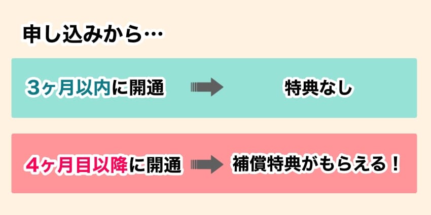 NURO光の開通遅延補償特典の説明図